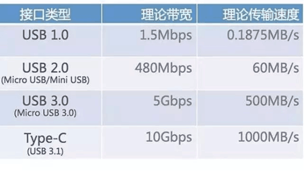 Usb3.1